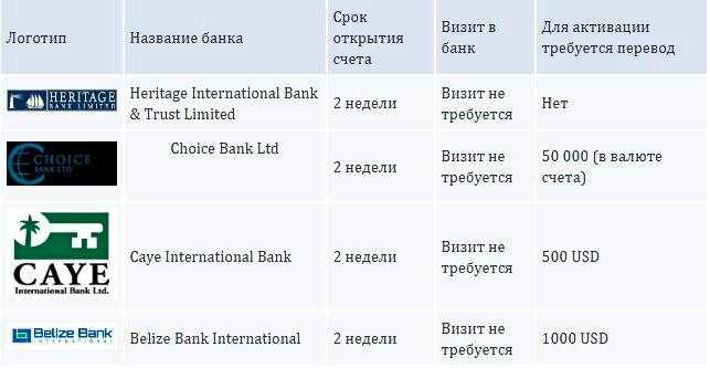 Крупнейшие банки мира: кто в лидерах?