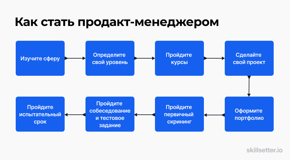 Чем занимается продакт менеджер