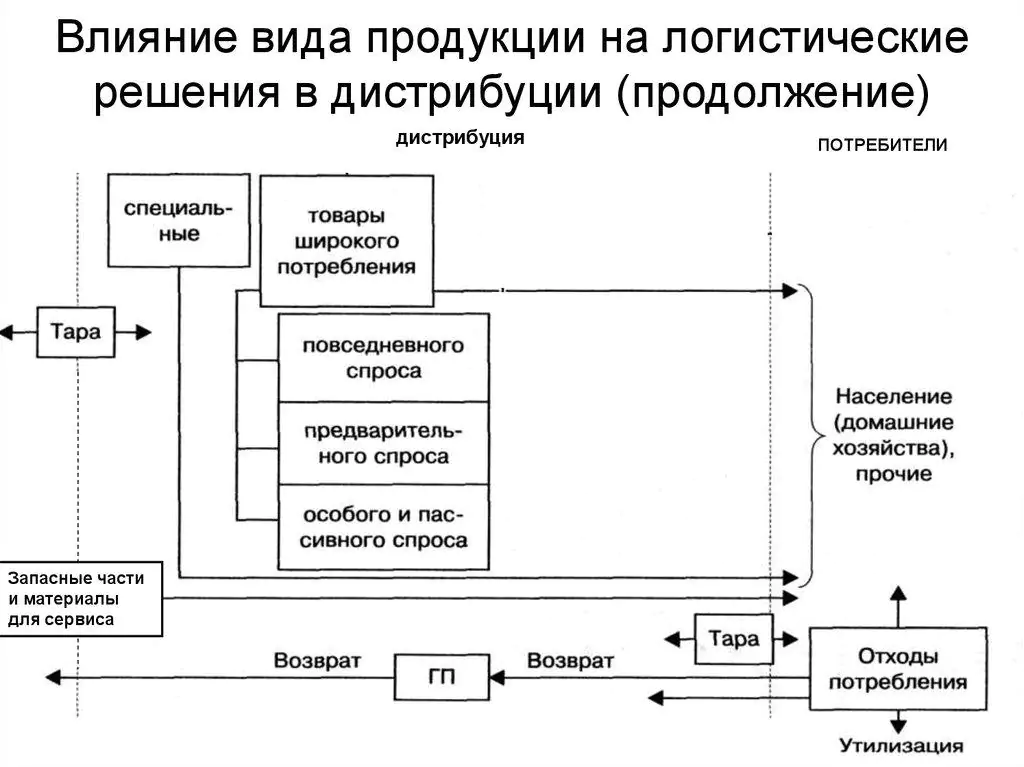 Дистрибуция это. Схема дистрибуции продукции. Типы дистрибуции. Логистика в системе дистрибьюции. Понятие дистрибьюции в логистике.