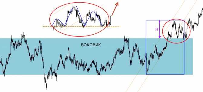 Фигура голова и плечи как сигнал разворота | применение в техническом анализе