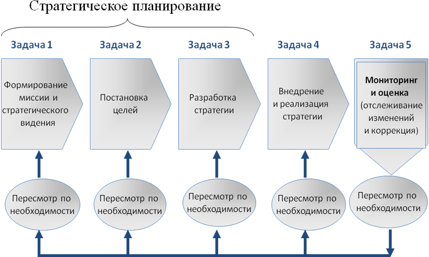 Ориентиры стратегического развития