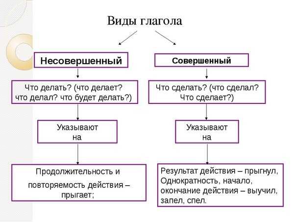 Какие бывают виды глагола и как их определить (с примерами) - узнай что такое