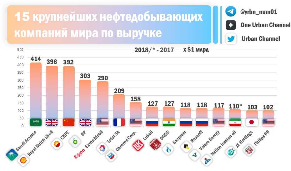 Самая дорогая компания 2023. Крупнейшие нефтяные компании России 2020. 10 Крупнейших нефтяных компаний России 2021.