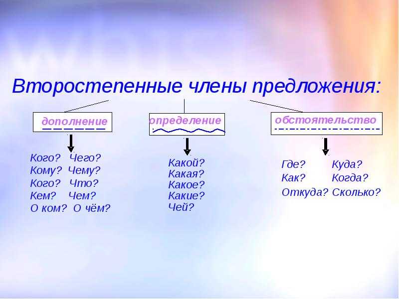 Что такое дополнение в русском языке