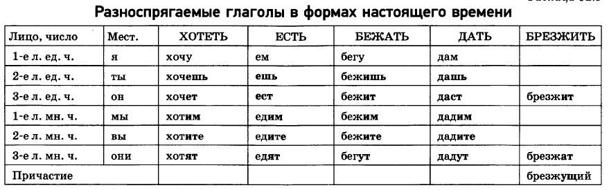 Жить неопределенная форма 3 лицо единственное число. Окончания глаголов в русском языке таблица. Глаголы в форме 2 лица единственного числа. Окончания глаголов 2 лица единственного числа. 2 Лицо ед число глаголы.