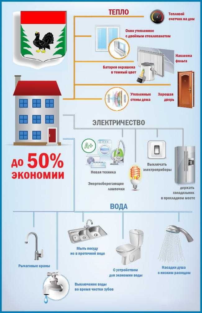 Ресурсы тепла. Экономия электроэнергии и воды в доме. Экономия электричества в частном доме. Экономия тепловой энергии в быту. Способы потребления электроэнергии.