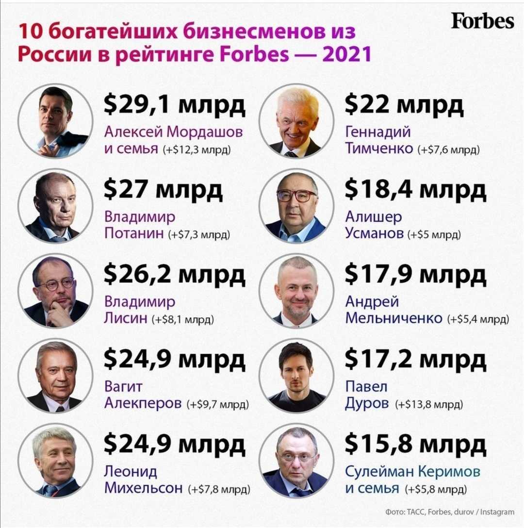 Топ-10 богатейших бизнесменов россии в 2020 году | финтолк