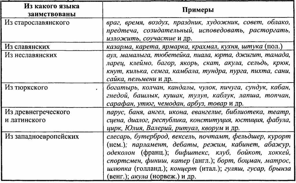 Какие слова пришли в русский. Заимствованные слова таблица. Заимствованные слова примеры. Заимствование слов примеры. Таблица заимствованных слов.