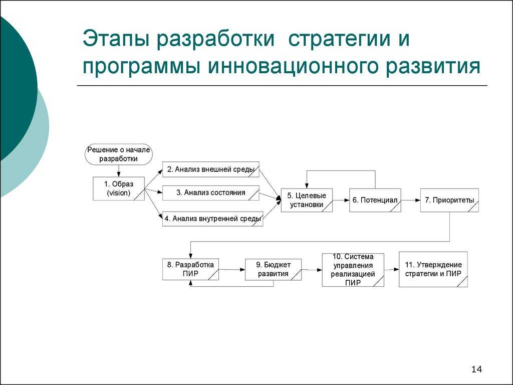 Инкрементная модель жизненного. Этапы разработки стратегии развития организации. Инкрементная модель жизненного цикла схема. Этапы разработки стратегии организации в менеджменте. Разработка стратегии шаги.