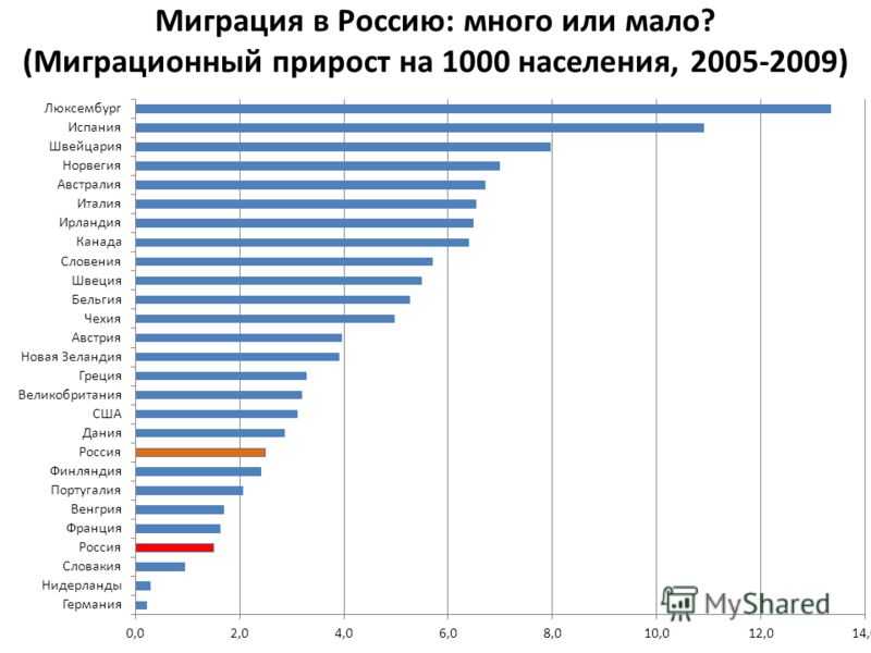 Сколько мигрантов покинуло россию