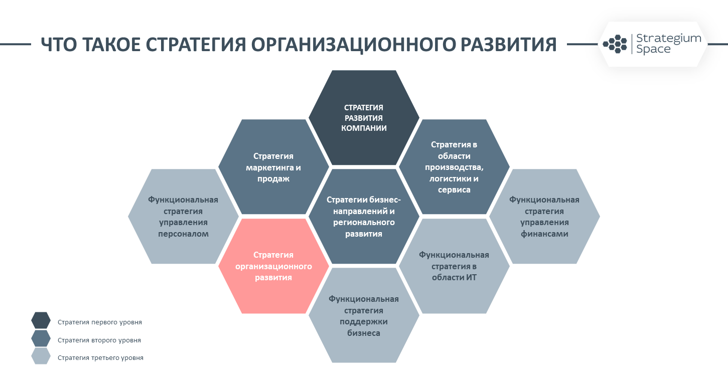 План развития разрабатывается на основе диагностики стратегии