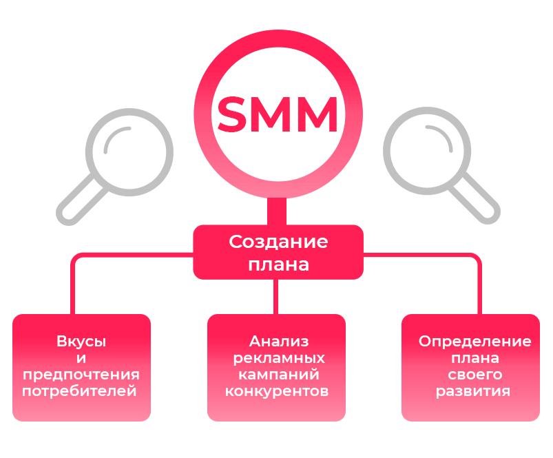 Что такое smm проект