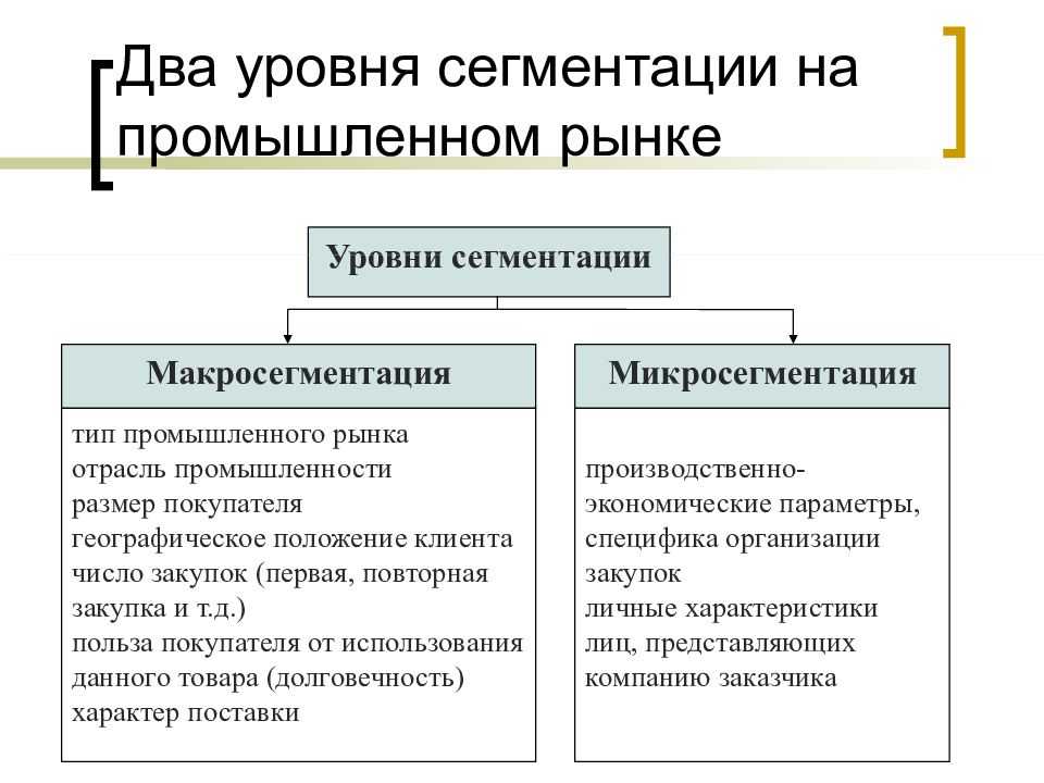 Уровни рынка. Критерии сегментирования промышленного рынка. Критерии сегментации промышленных рынко. Признаки сегментации промышленного рынка. Основные критерии сегментации.