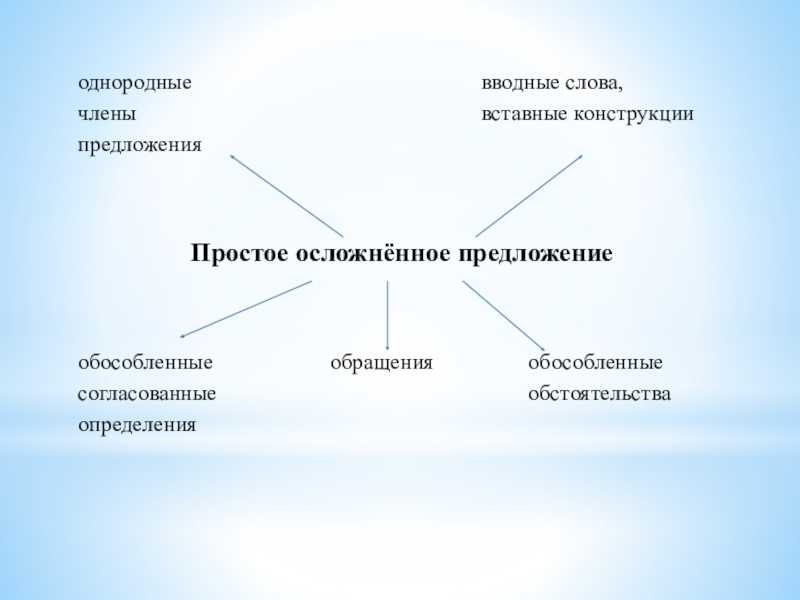 Кратко расскажите по плану о видах осложнения простого предложения