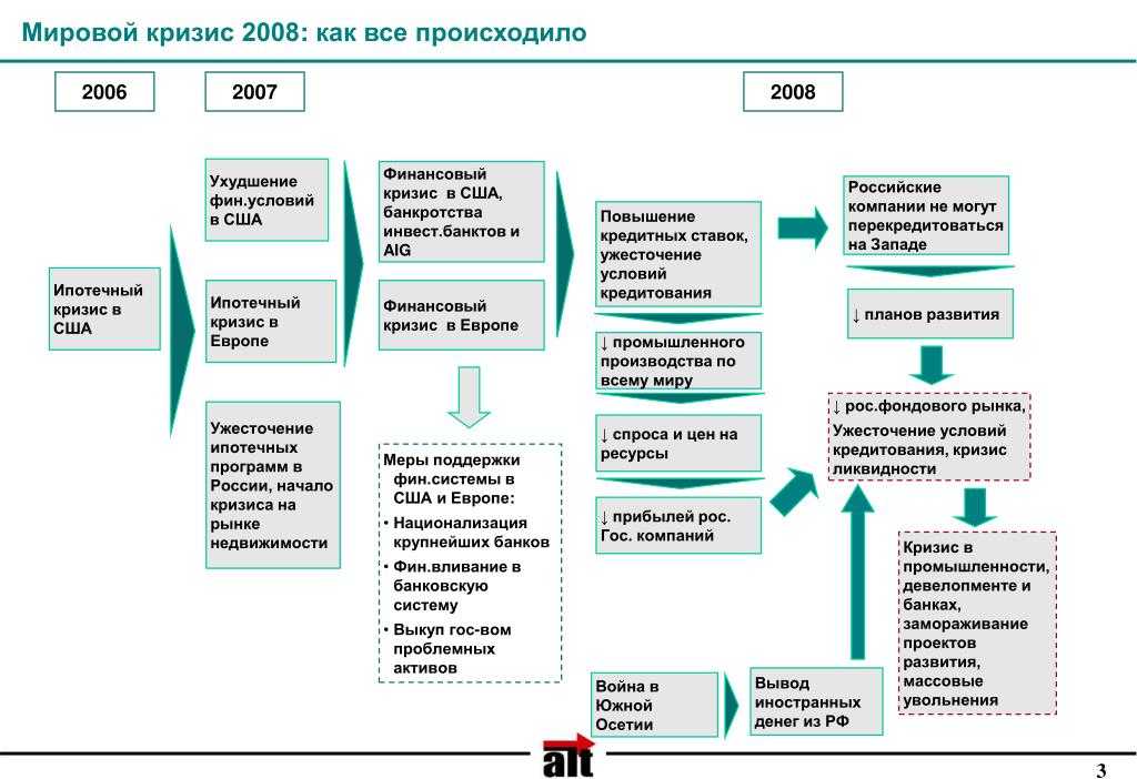 Экономический кризис схема