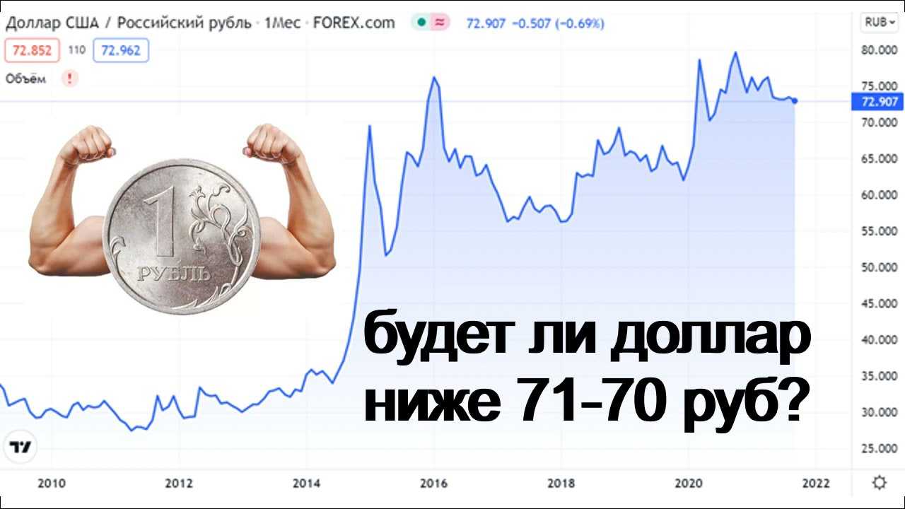 Что будет с курсом доллара в октябре-декабре 2022: рост доллара до 90-100 рублей и крах рубля. продавать доллары сейчас или нет? прогнозы экспертов
