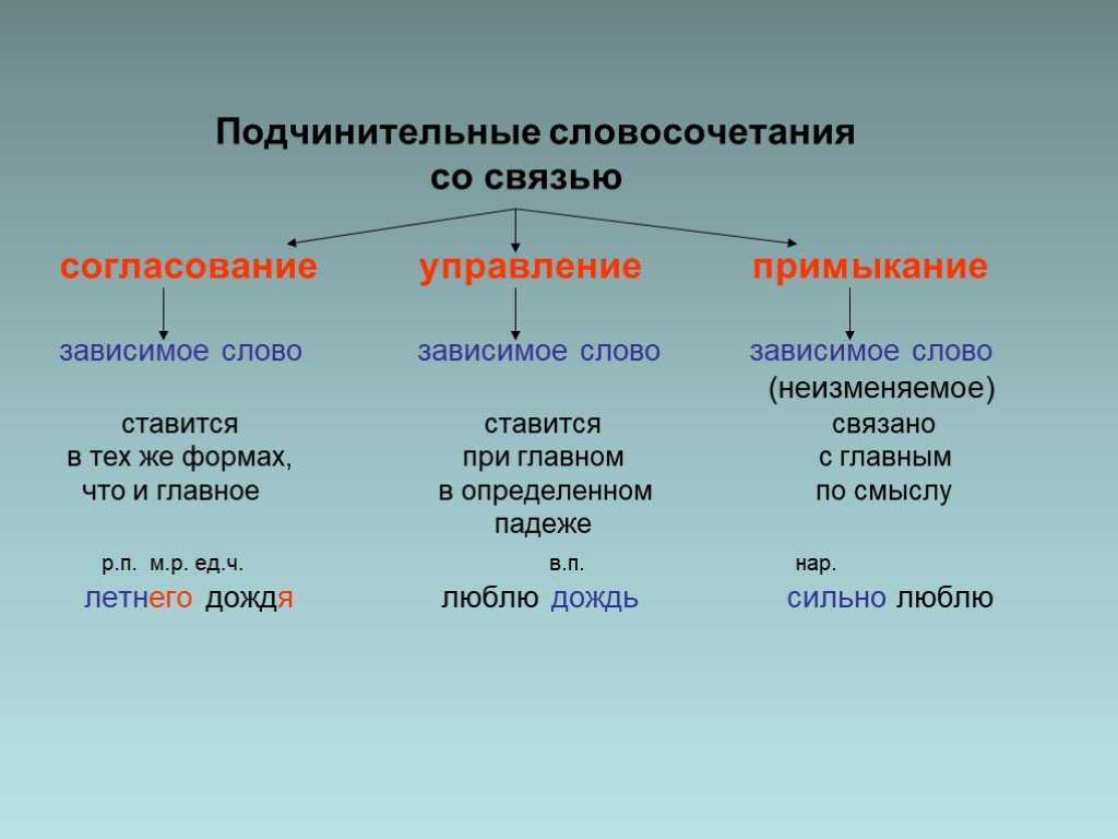 Типы словосочетаний 4 класс. Словосочетание управление примыкание. Словосочетания согласование управление примыкание. Способы подчинительной связи согласование управление примыкание. Управление и согласование в словосочетаниях.