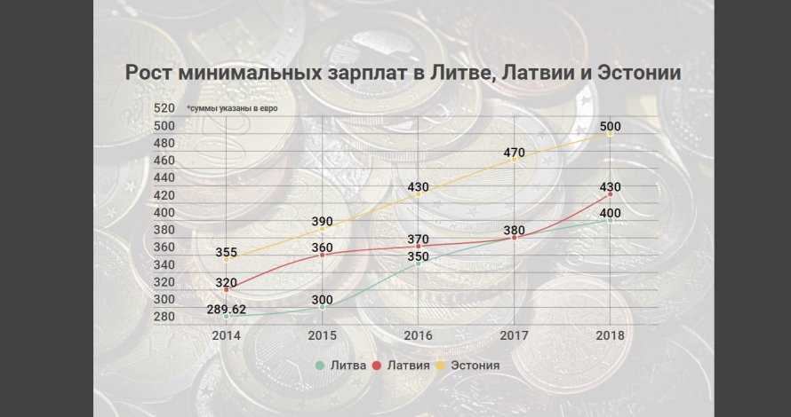 Какой размер минимальной и средней пенсии в латвии в 2015-2019 году в рублях: для граждан россии и военным?