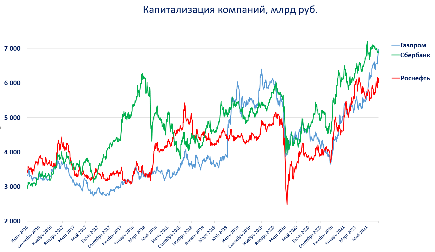 Капитализация золота в мире. Капитализация фондового рынка России. Капитализация Газпрома в 2010 году. Капитализация Газпрома за 20 лет. Капитализация Газпрома по годам.