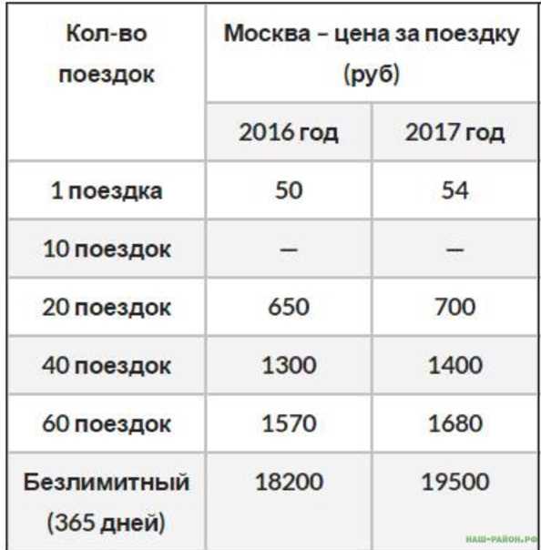 Сколько стоит билет на месяц. Стоимость проезда в метро в Москве. Тарифы на проезд в метро Москвы. Стоимость 1 поездка на Московском метрополитене. Сколько стоит поездка в метро.