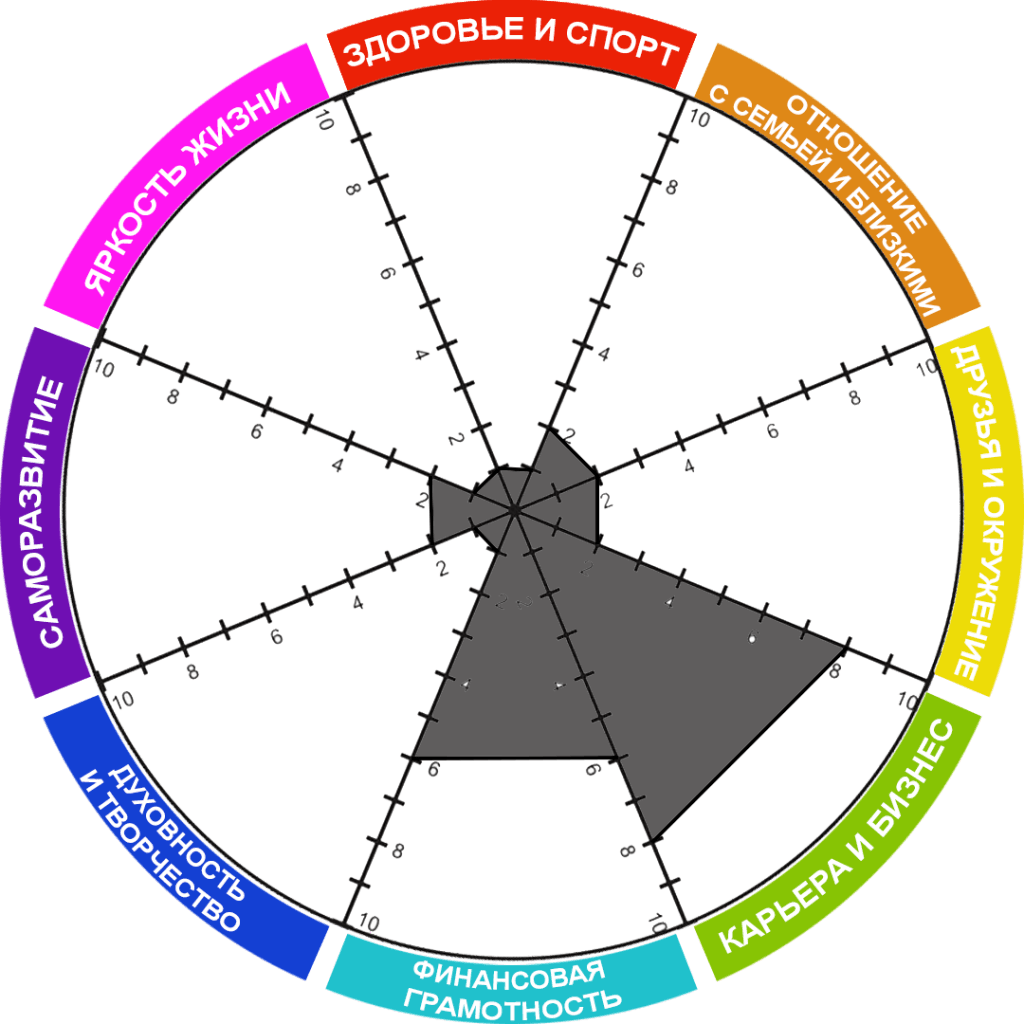 Круг сфер жизни баланса. Сферы жизни колесо жизненного баланса. 8 Сфер жизни человека колесо баланса. Колесо жизни, баланс жизни (8 основных сфер).