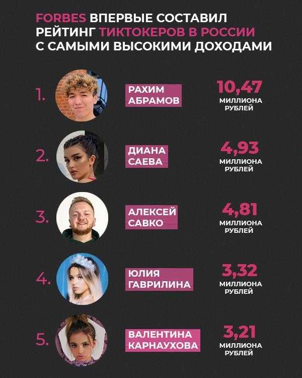Тик заработал в россии. Самый высокооплачиваемый человек. Список самых популярных личностей. Самые известные блоггеры России. Известные люди России 2022.