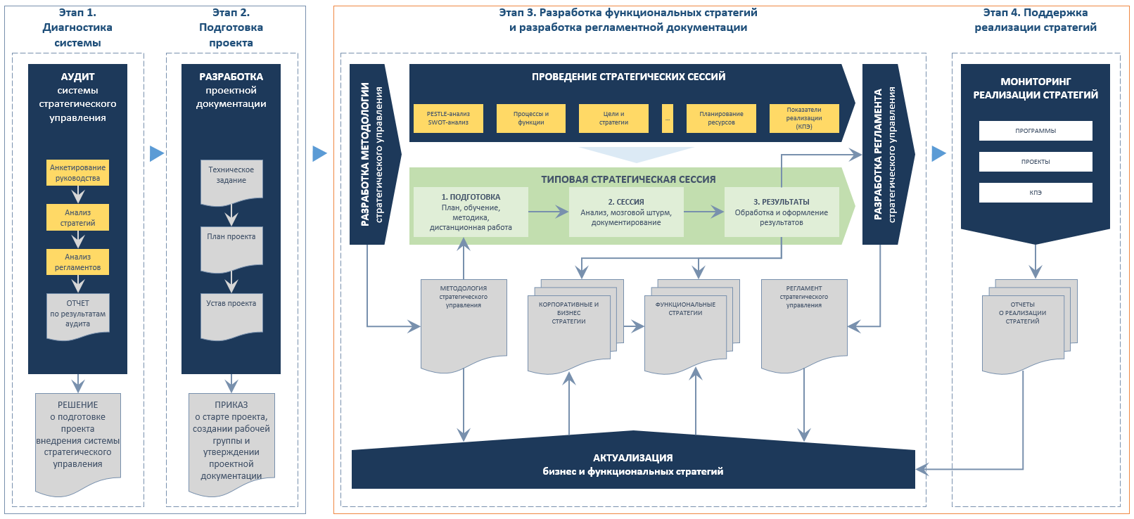 Этапы поддержки. Стратегии внедрения управления проектами. Схема внедрения системы стратегического управления. План управления договором. Внедрение интегрированной системы стратегического управления.