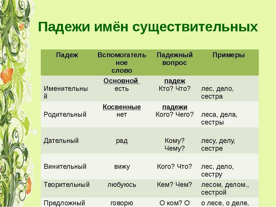 Падеж имен существительных 5 класс презентация фгос ладыженская