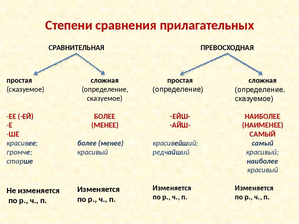 Степени сравнения прилагательных в русском языке, образование степеней сравнения имен прилагательных