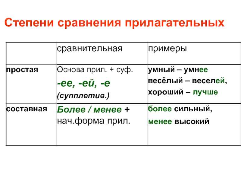 Сегодня я вам расскажу про степени сравнения прилагательных – что это за грамматические формы, в чем разница между простыми и сложными способами их образования, о каких коварных тонкостях степеней сравнения надо знать, чтобы получать пятерки по русскому