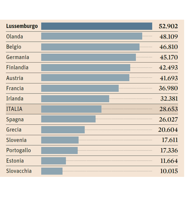 Средняя зарплата в италии: в месяц, в евро и в рублях