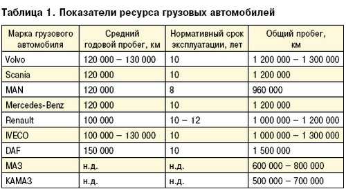 Зарплата водителя в россии. Средняя зарплата дальнобойщика. Сколько зарабатывают дальнобойщики. Сколько получают дальнобойщики. Годовой пробег автомобиля.