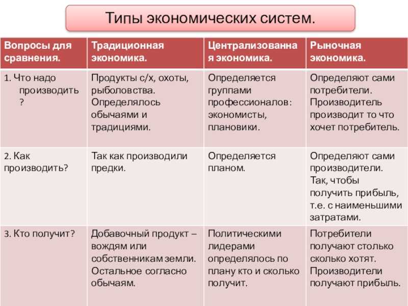 Плюсы и минусы экономических систем разных типов экономических систем в таблице по обществознанию кратко (8 класс)