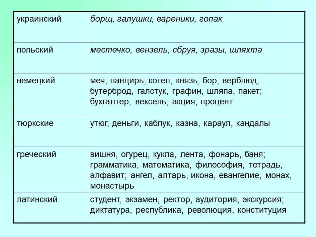 Пришел пример слов. Заимствованные слова. Примеры заимствованных слов. Заимствованные слова в русском языке. Слова заимствованные из других языков примеры.