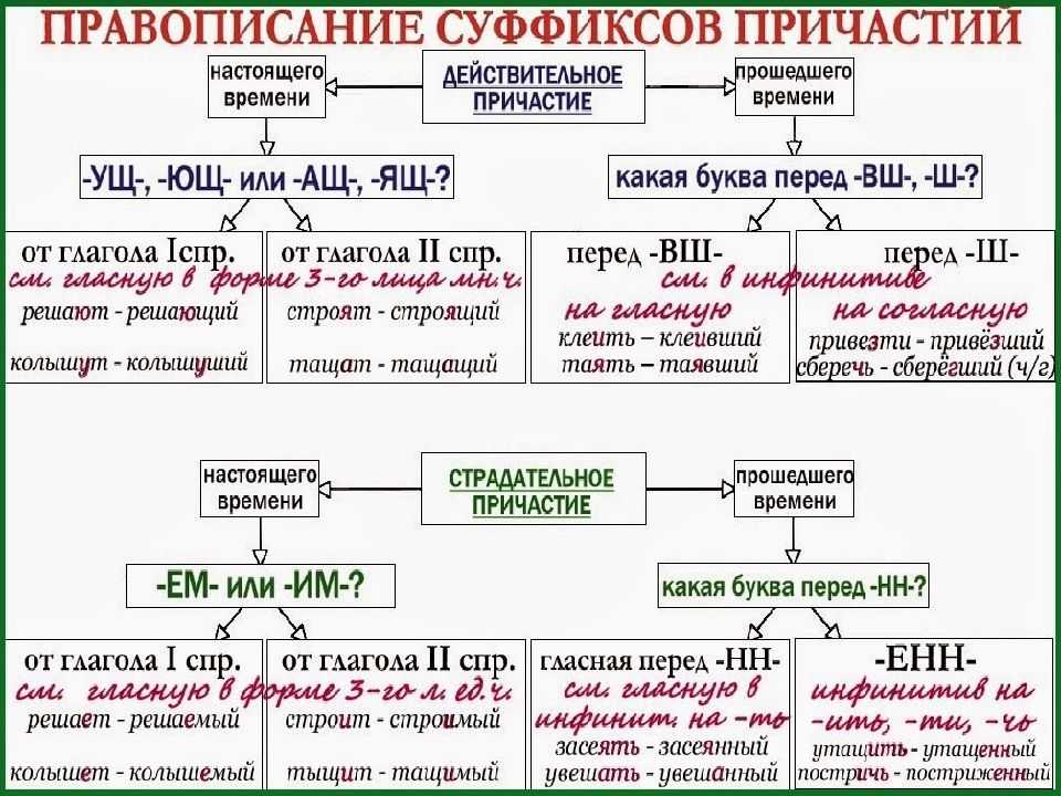 Глагол презентация 10 класс по русскому языку