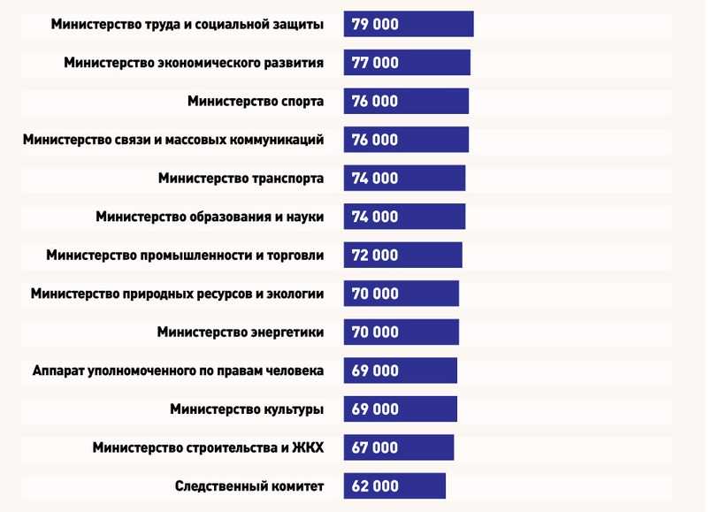 Средняя зарплата руководителя проекта