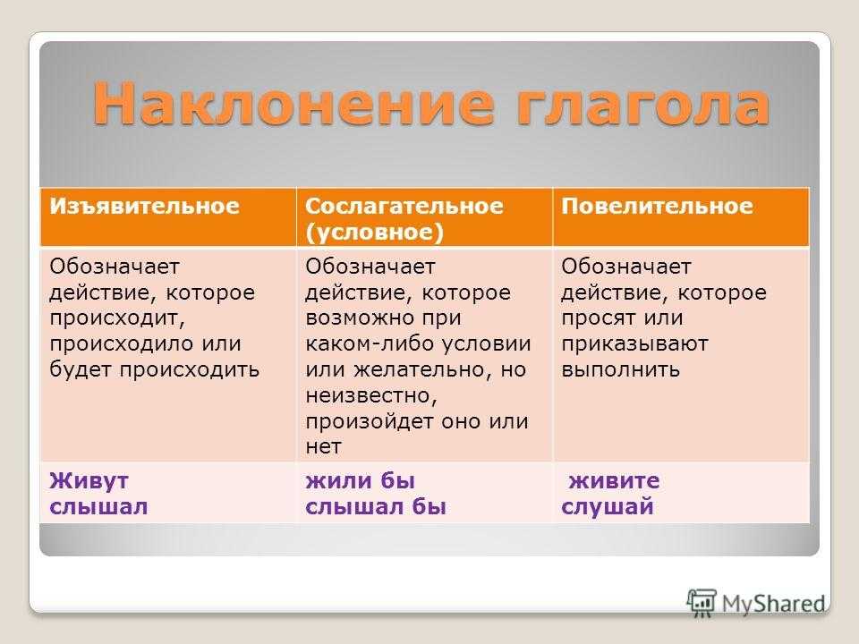 Изъявительное наклонение 6 класс. Формы наклонения глагола в русском языке. Наклоенниение глагола. Наклонения глаголов таблица. Как определить наклонение глагола.