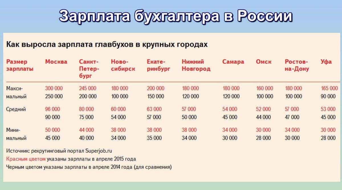 Средняя зарплата в россии в месяц. Оклад бухгалтера. Зарплата бухгалтера. Средняя зарплата главного бухгалтера. Средний оклад бухгалтера.