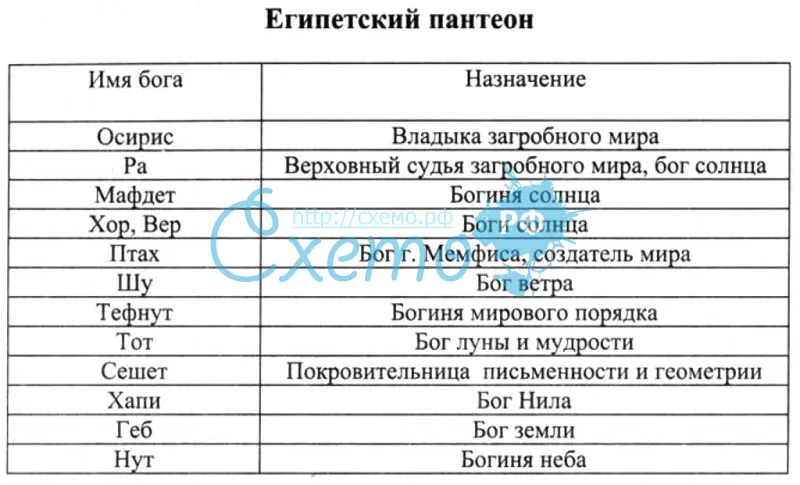 Пантеон древнеегипетских богов схема и описание