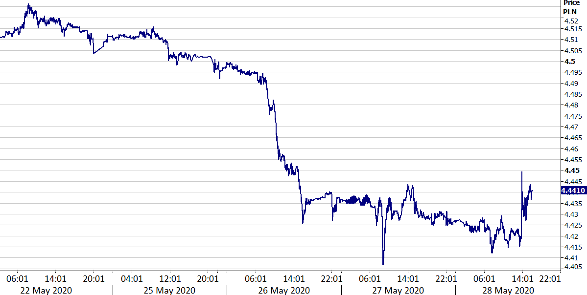 Среднегодовой курс евро. Динамика курса евро в 2020. График евро за год 2020. Динамика курса евро в 2020 году по месяцам. Динамика евро за месяц.