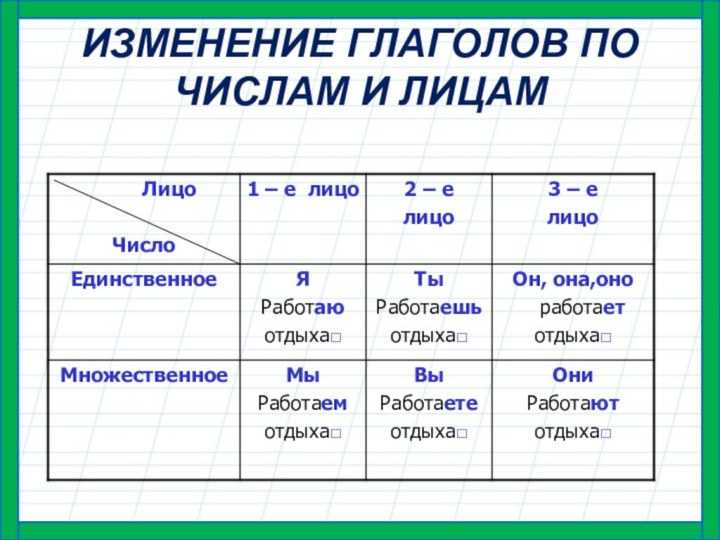 Лицо глагола вырастет. Лица глаголов в русском языке таблица. Изменение глаголов по лицам. Форма лица глагола. Изменение глаголов по лицам и числам таблица.