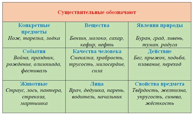 Найди имена существительные и прилагательные выбери из них такие которые подходят к схемам