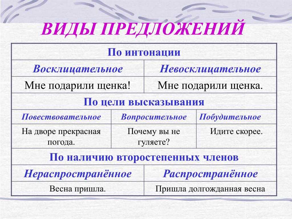 Виды предложений по цели высказывания и по интонации | русский язык