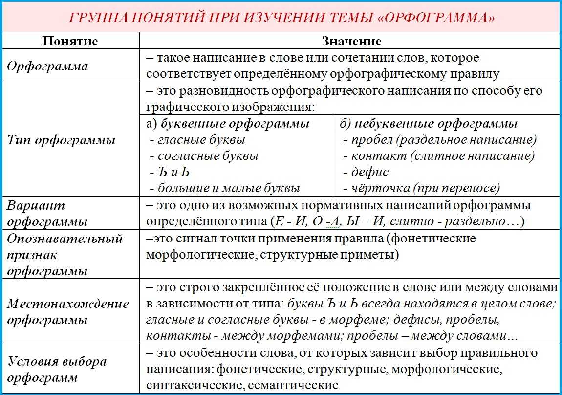 Схема принципы русской орфографии