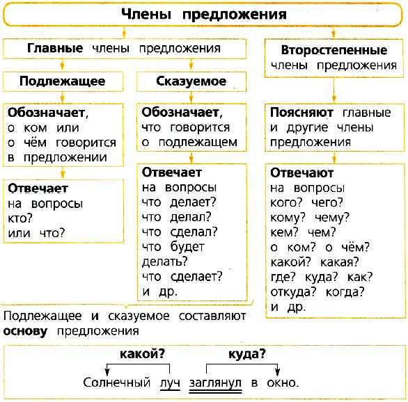 Сложное предложение в русском языке