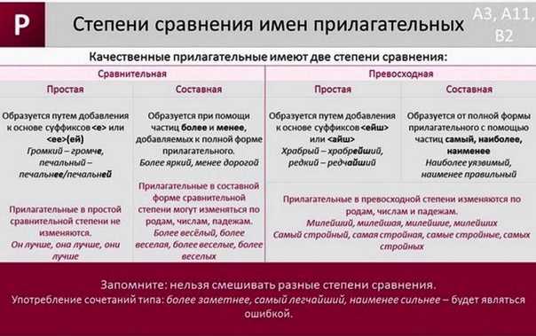 Степени сравнения прилагательных в русском языке - как образуются