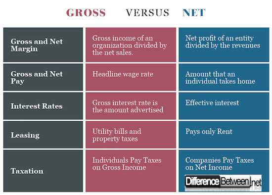 Понятия gross и net зарплаты