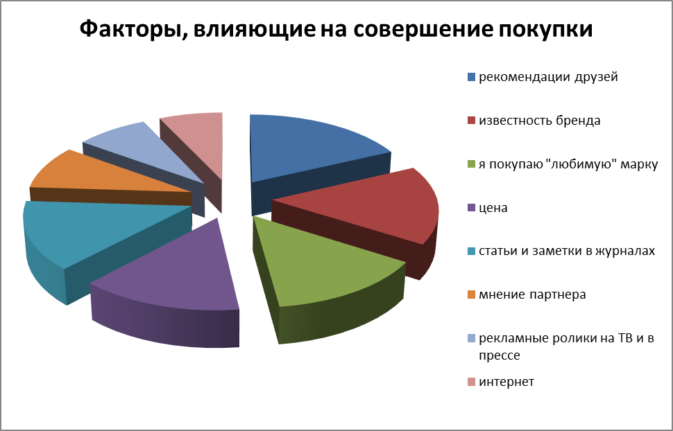 Маркетинговое исследование мороженого. Факторы формирования потребительских предпочтений. Факторы влияющие на покупку товара.