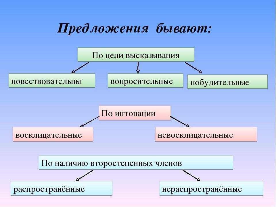 Побудительное предложение - урок русского языка для 3-го ... 5-го классов
