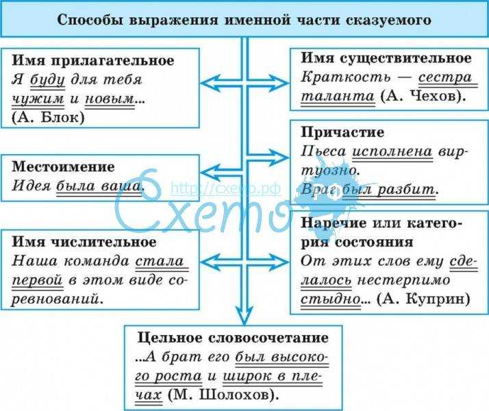 Виды сказуемых повторение 8 класс презентация